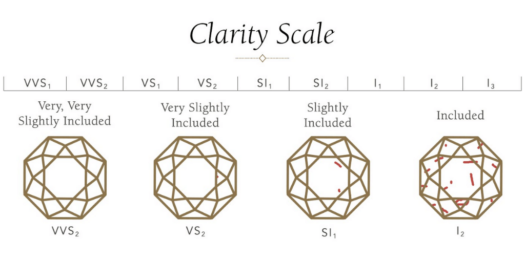 Clarity Scale of diamond